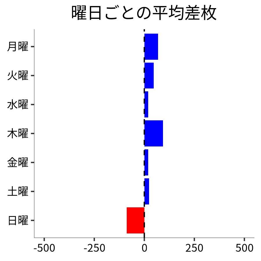曜日ごとの平均差枚