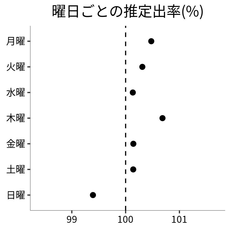 曜日ごとの出率
