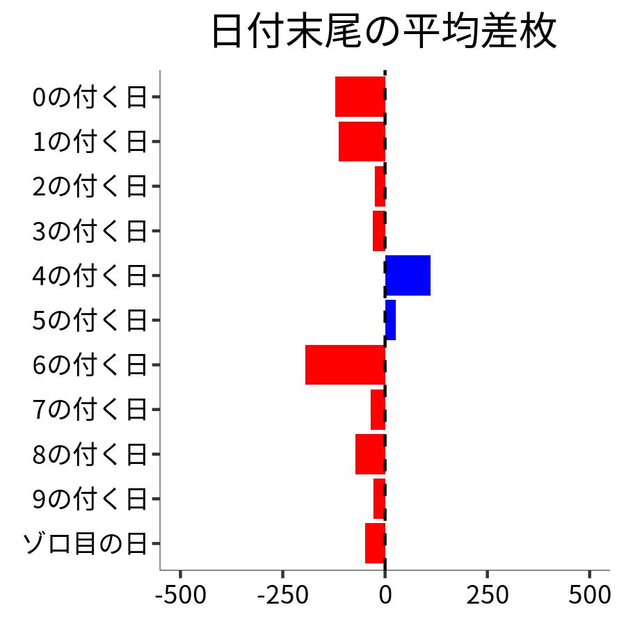 日付末尾ごとの平均差枚