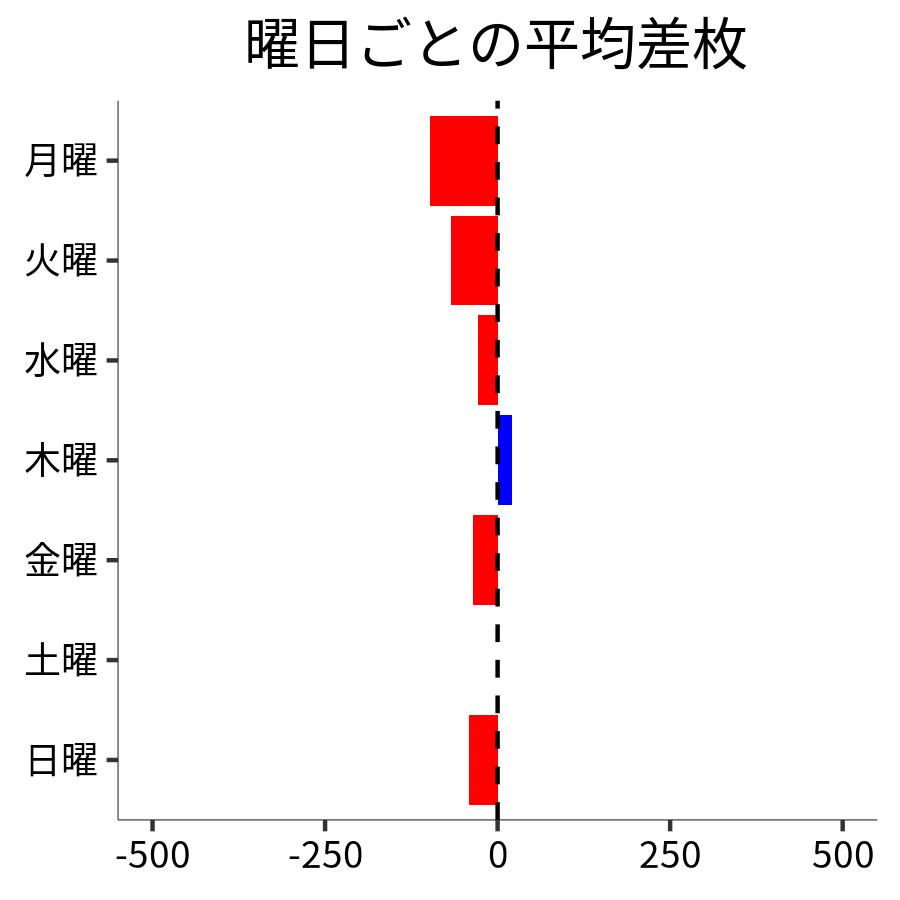 曜日ごとの平均差枚