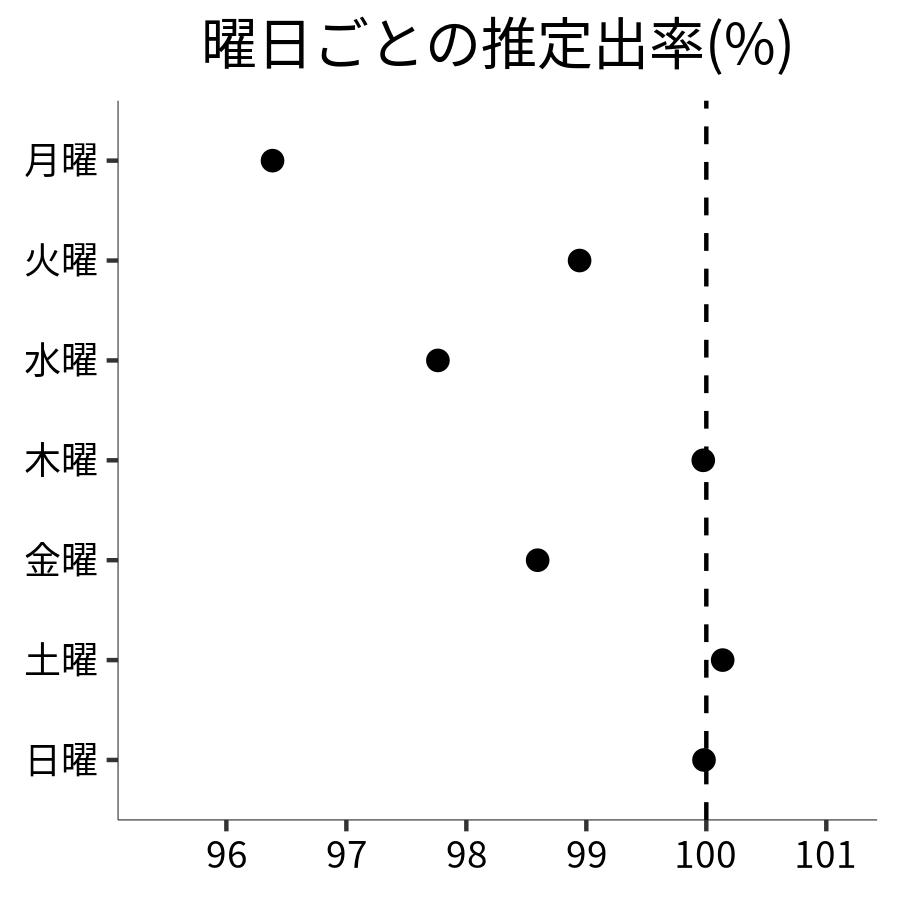 曜日ごとの出率