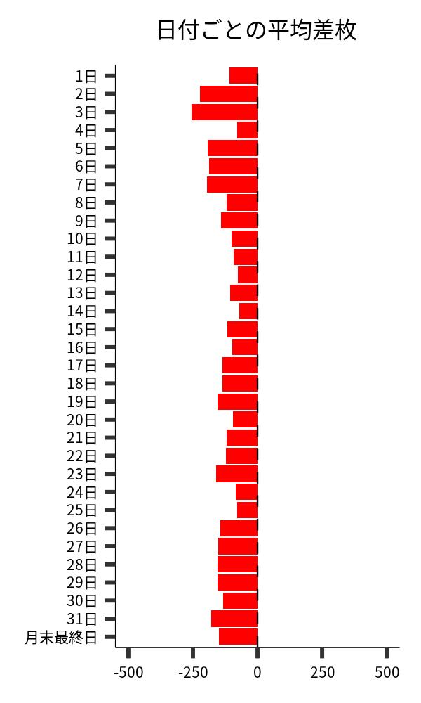 日付ごとの平均差枚