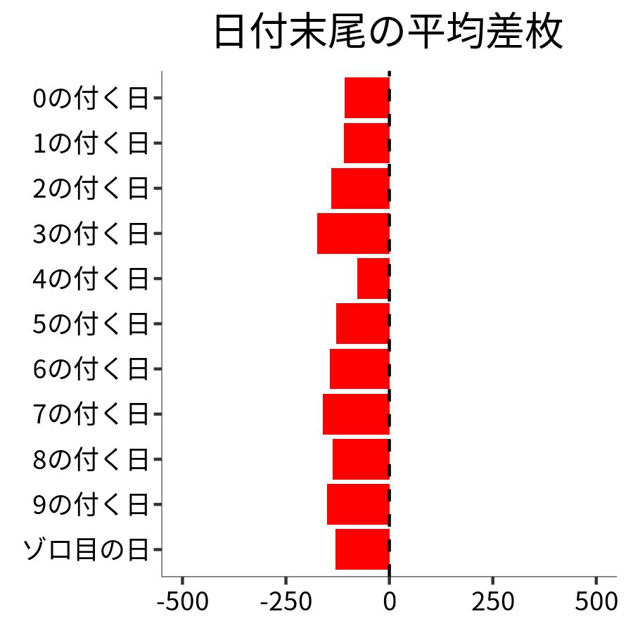 日付末尾ごとの平均差枚