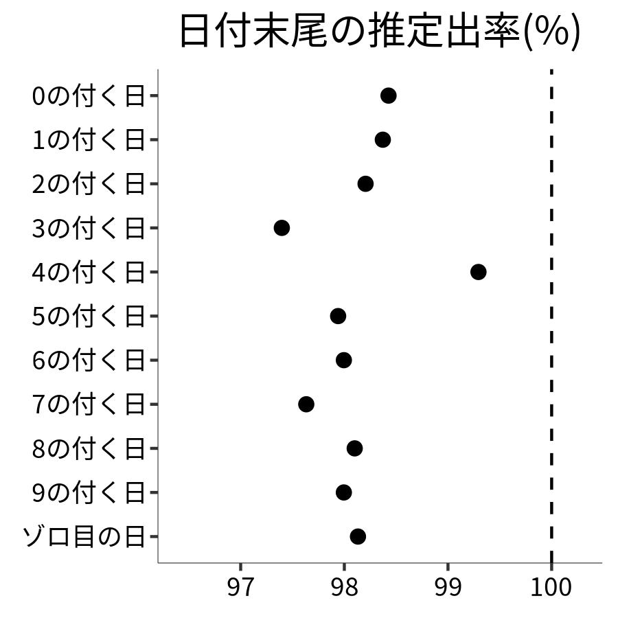 日付末尾ごとの出率
