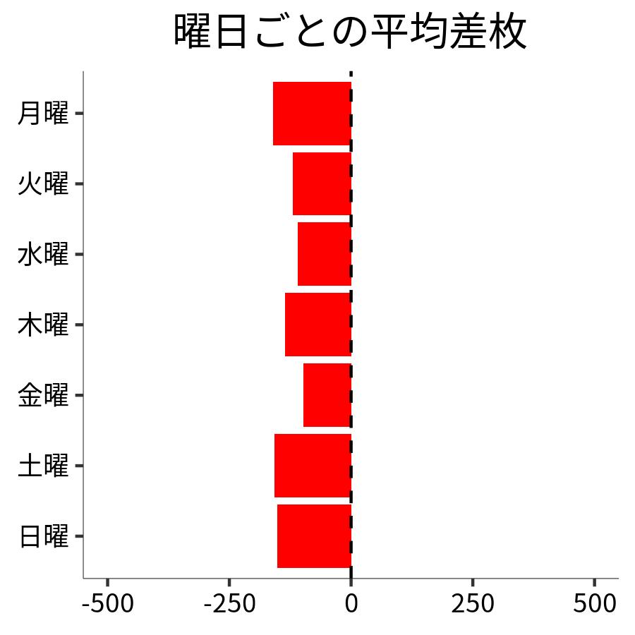 曜日ごとの平均差枚