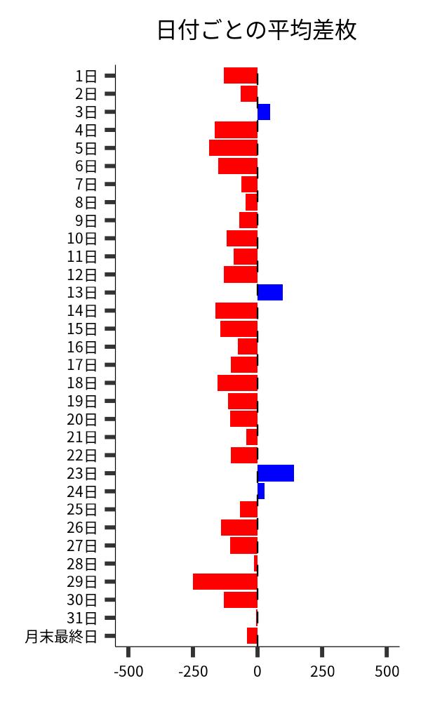 日付ごとの平均差枚