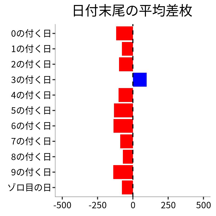 日付末尾ごとの平均差枚