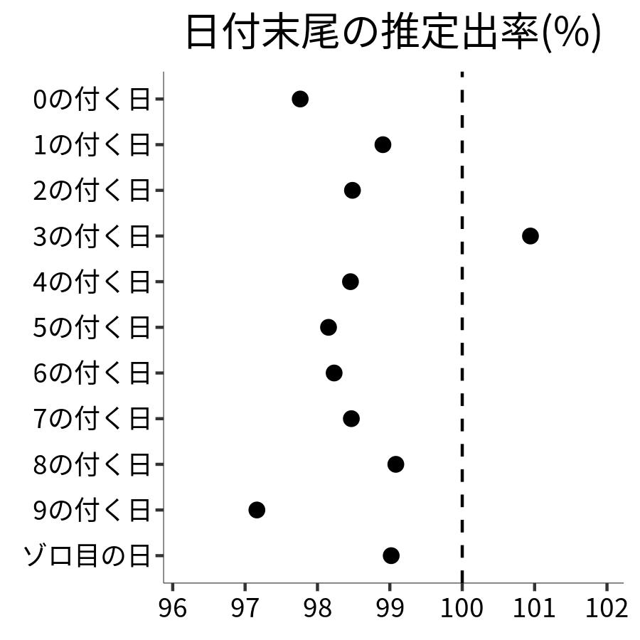 日付末尾ごとの出率
