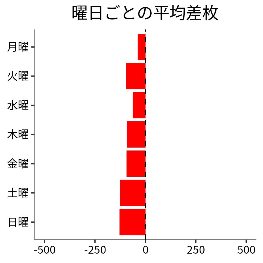 曜日ごとの平均差枚