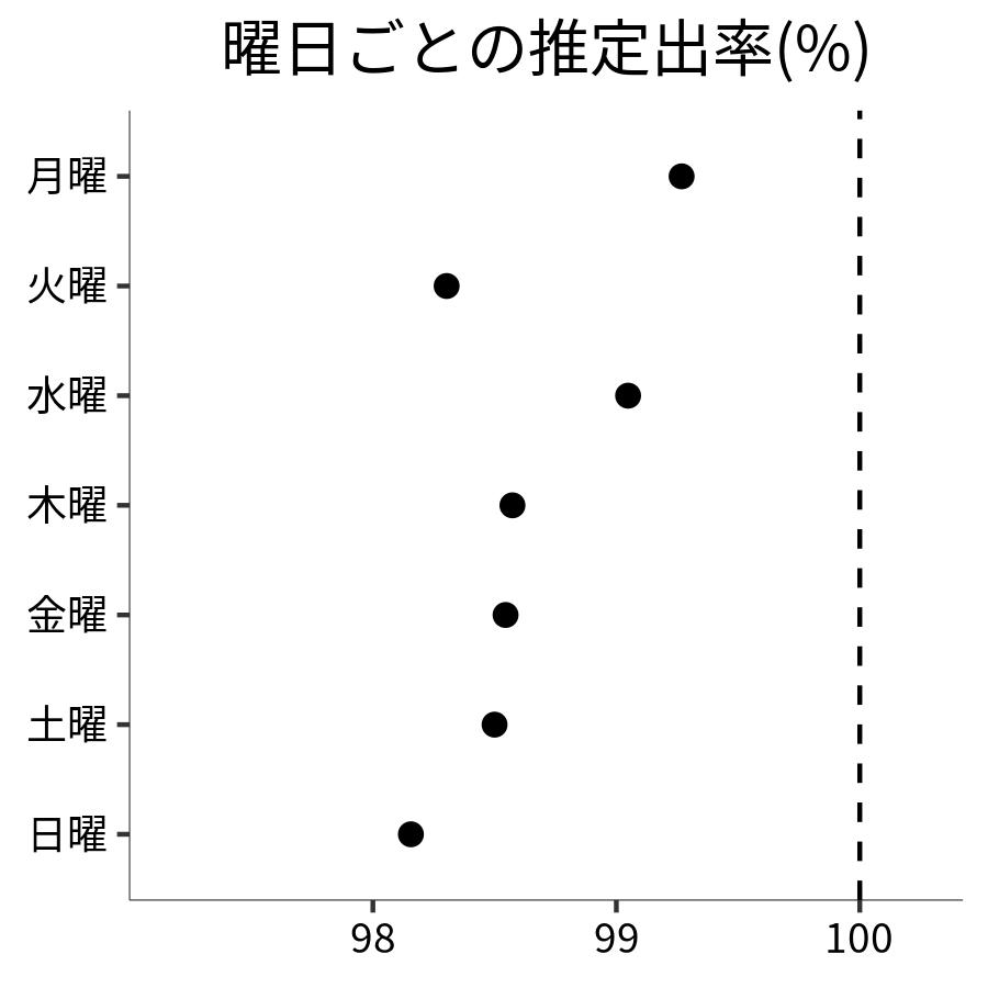 曜日ごとの出率