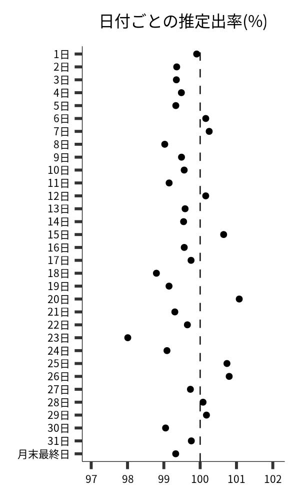 日付ごとの出率