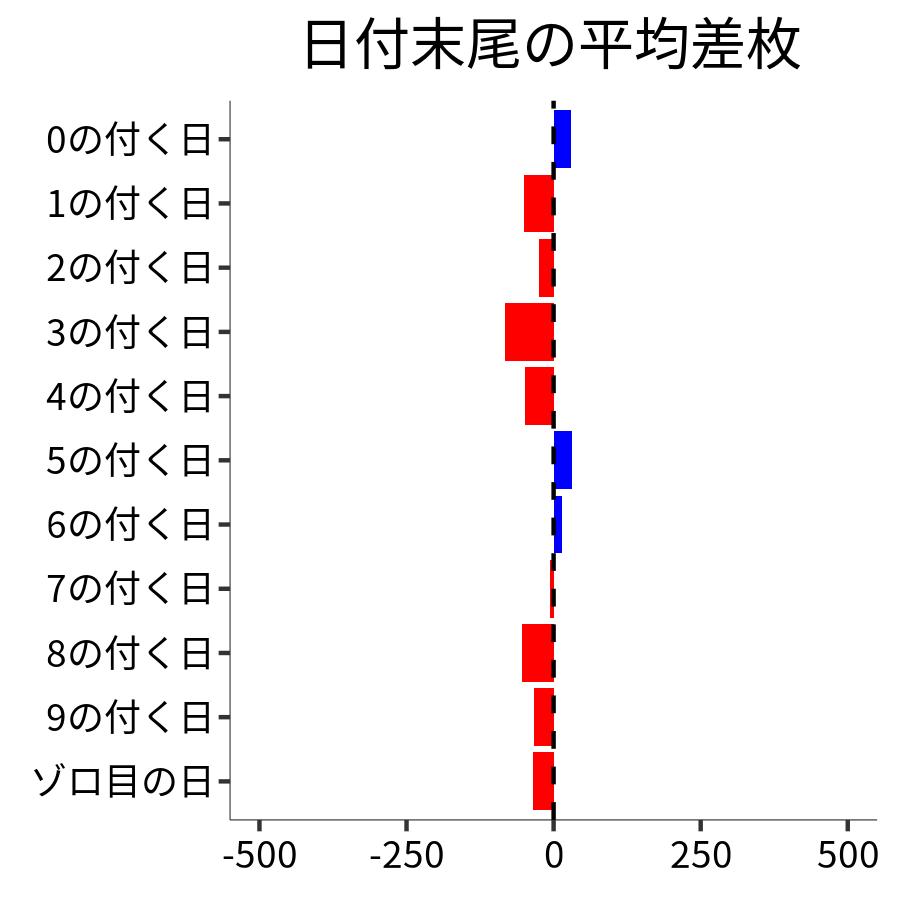 日付末尾ごとの平均差枚