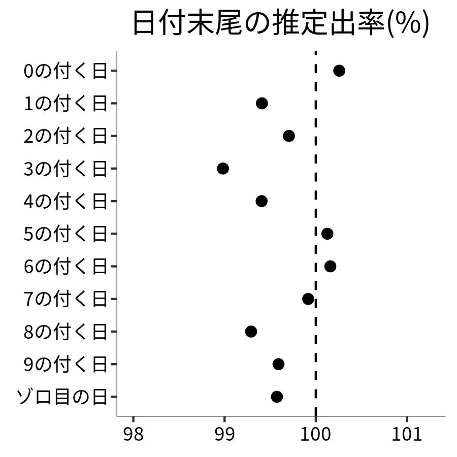日付末尾ごとの出率