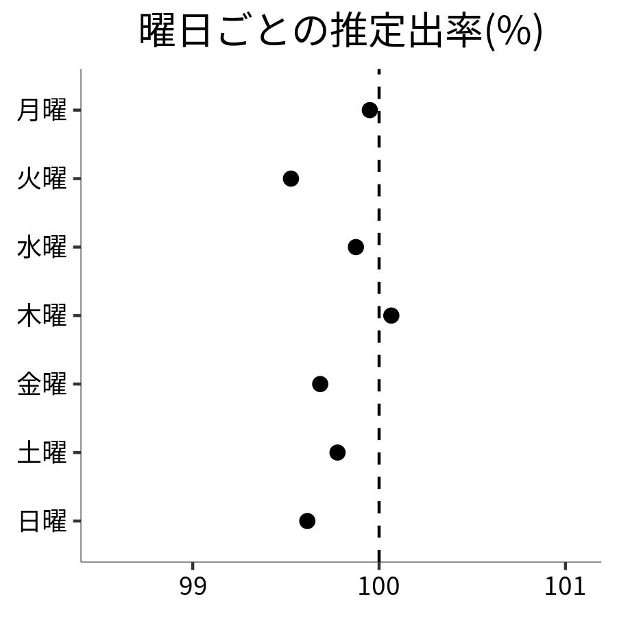 曜日ごとの出率