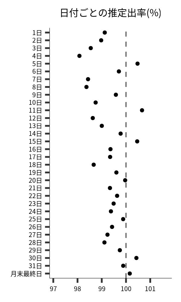 日付ごとの出率