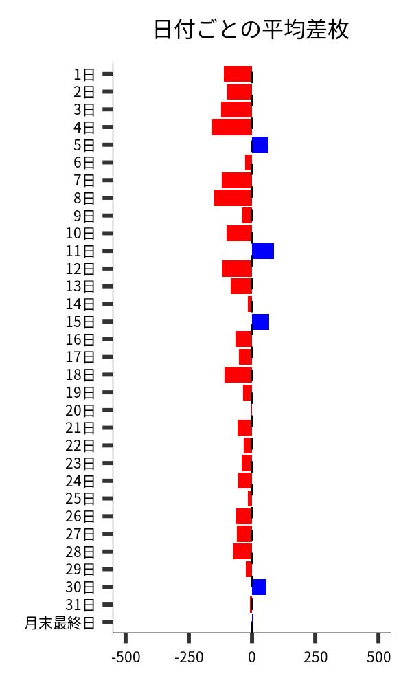 日付ごとの平均差枚
