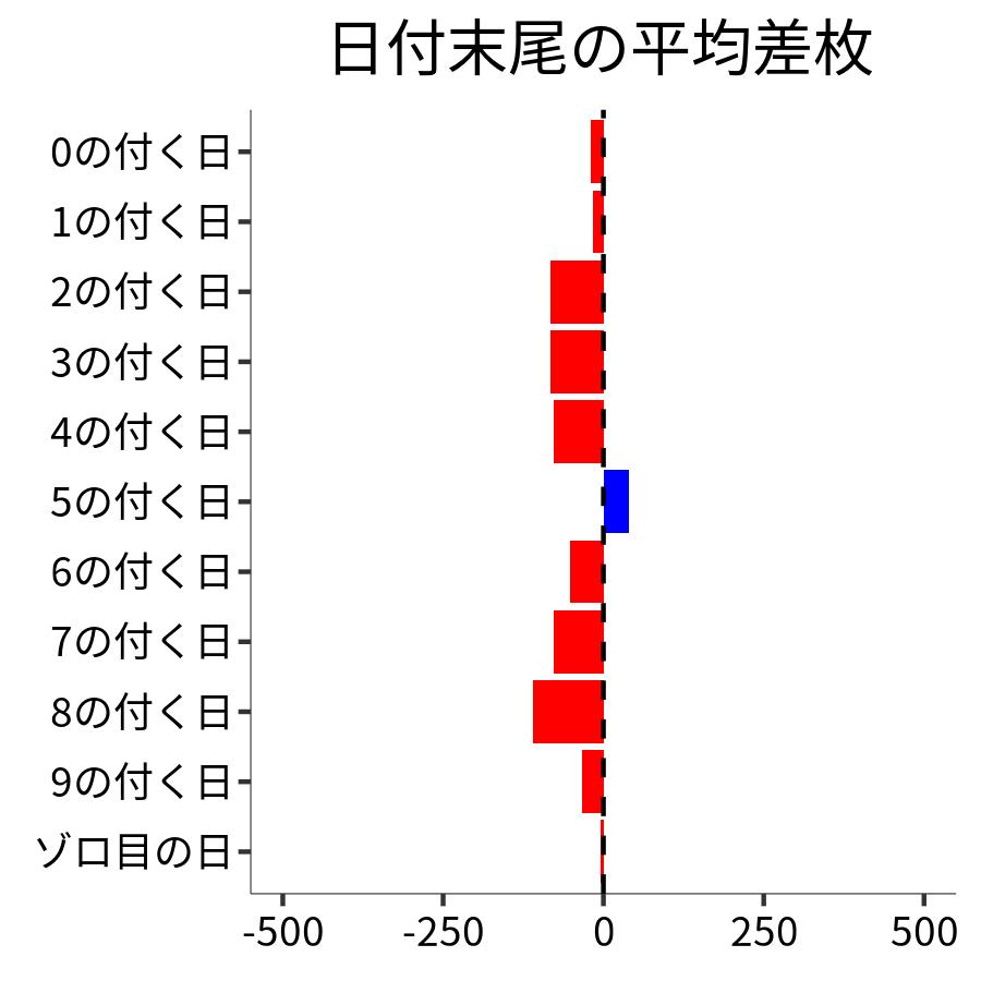 日付末尾ごとの平均差枚