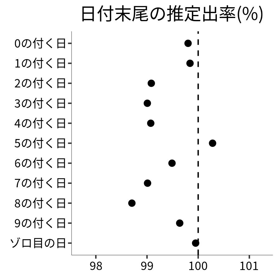 日付末尾ごとの出率