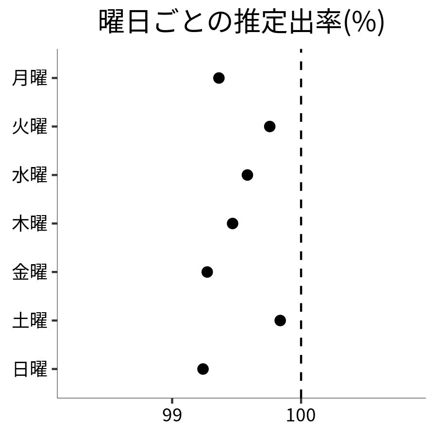 曜日ごとの出率