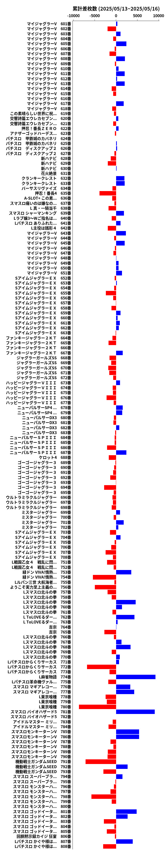 累計差枚数の画像