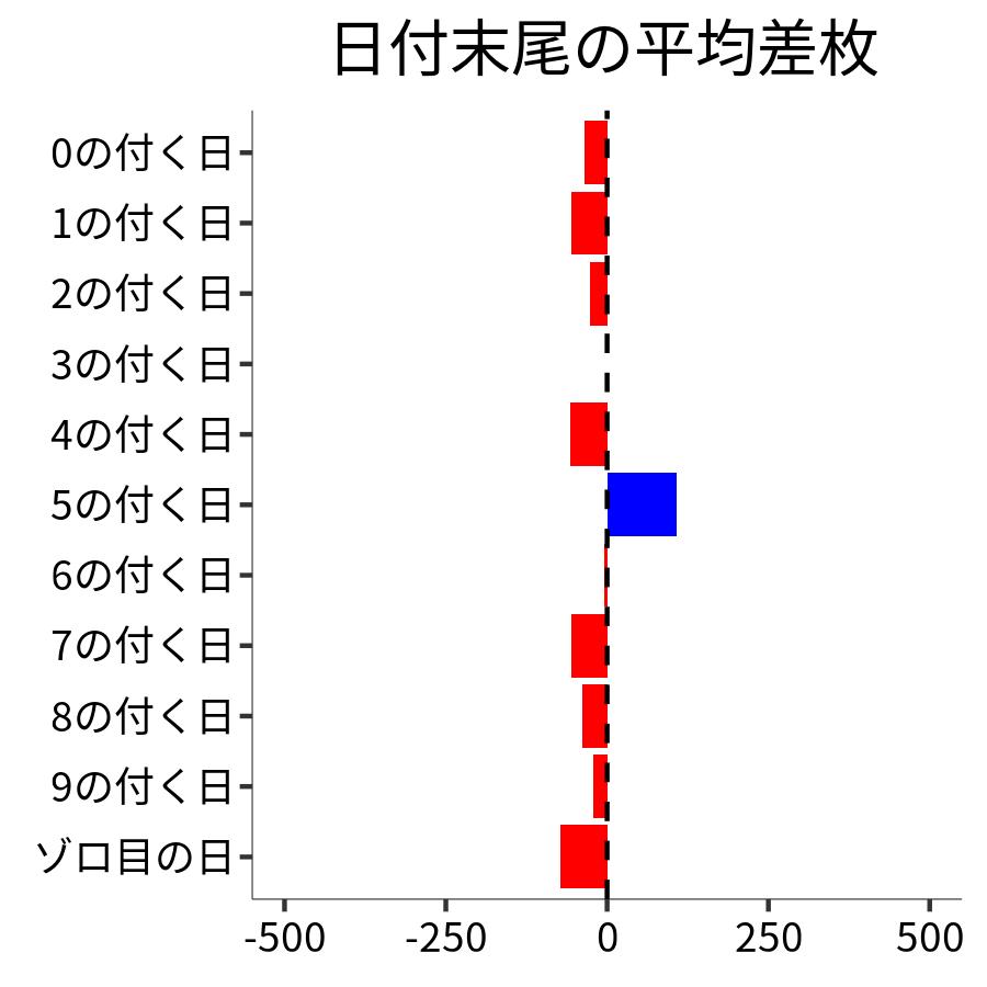 日付末尾ごとの平均差枚