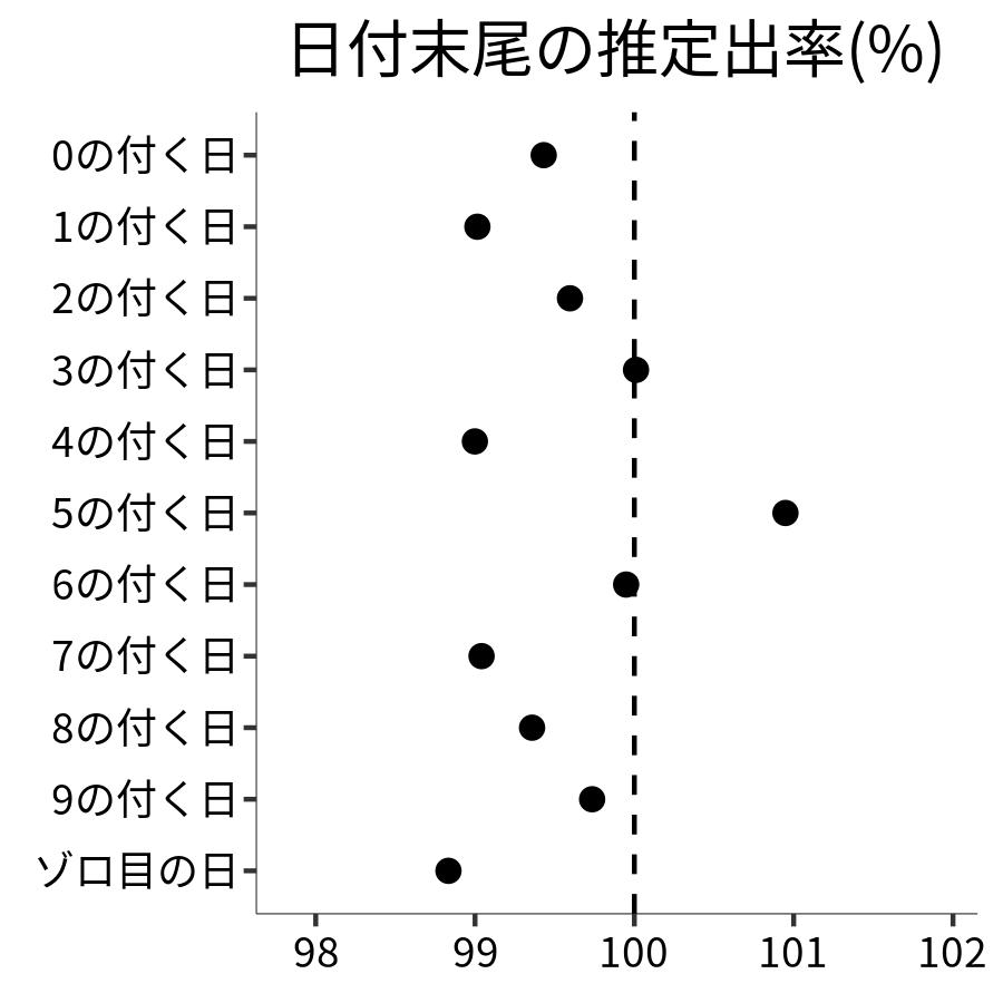 日付末尾ごとの出率