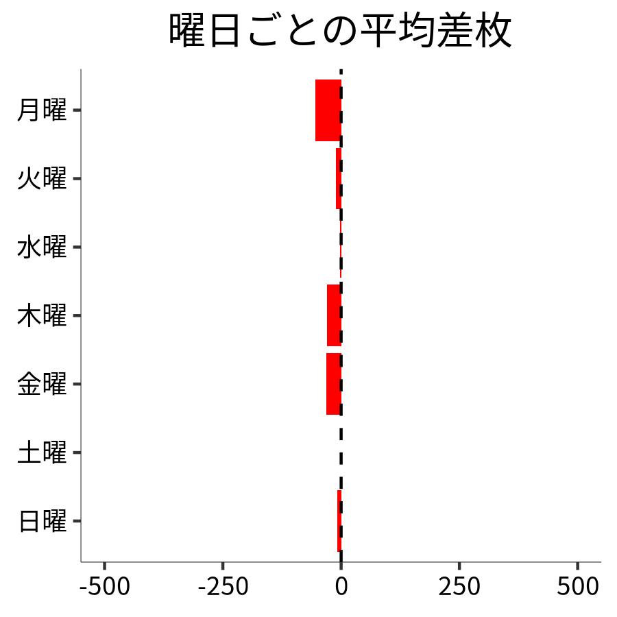 曜日ごとの平均差枚