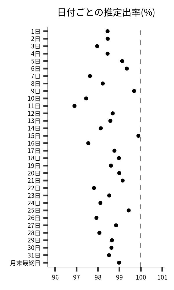 日付ごとの出率