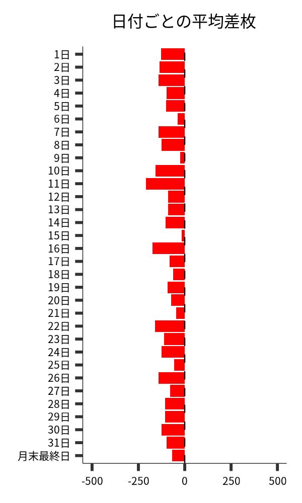 日付ごとの平均差枚