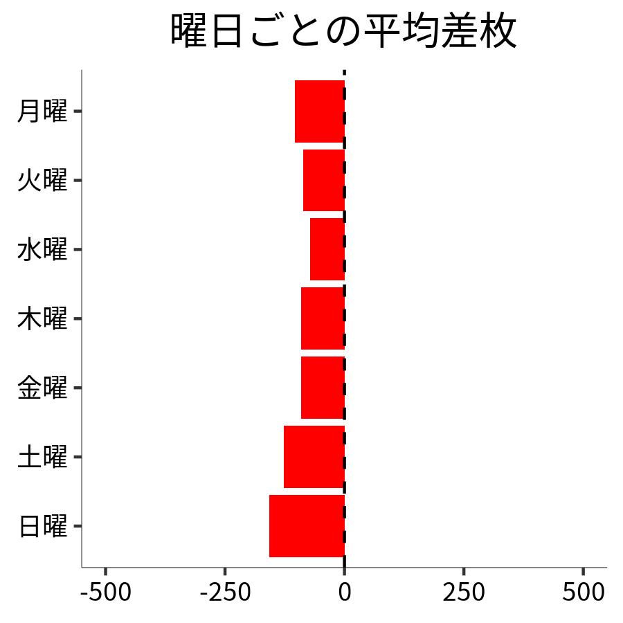 曜日ごとの平均差枚