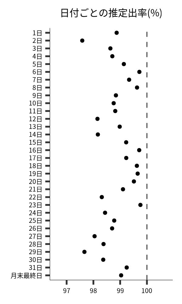 日付ごとの出率