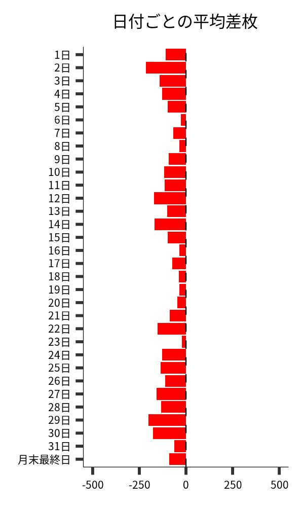 日付ごとの平均差枚
