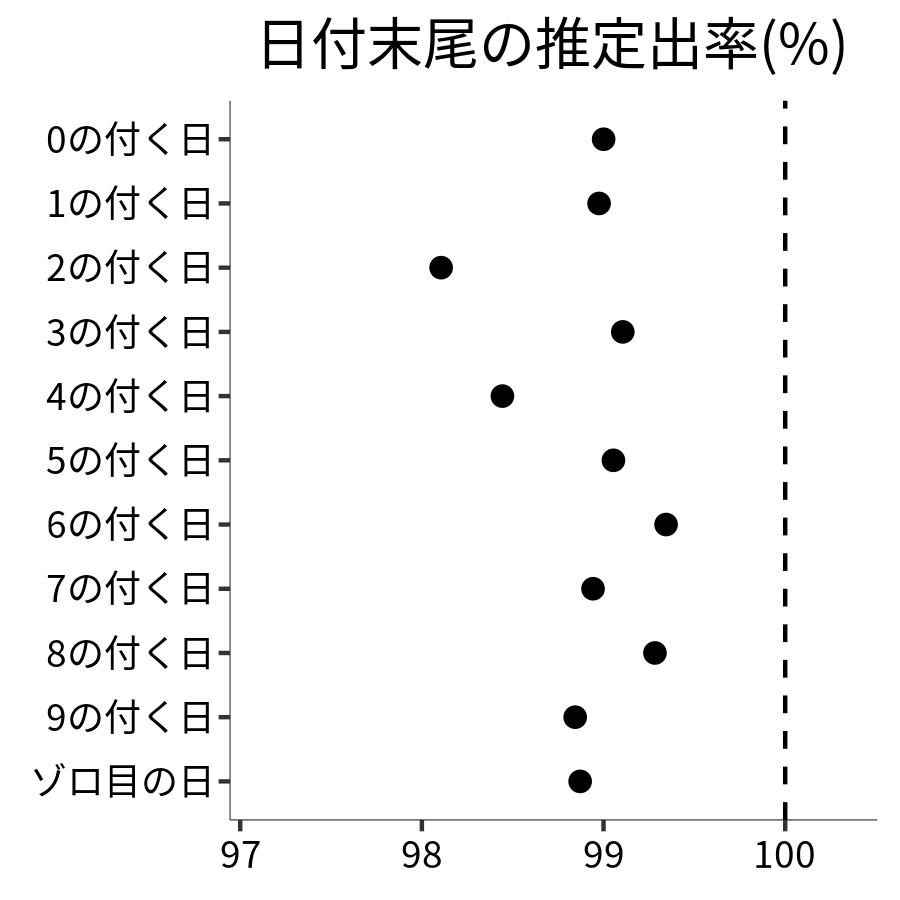 日付末尾ごとの出率