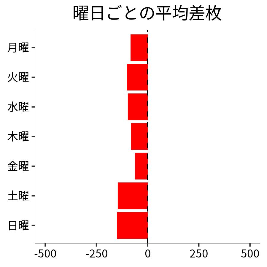 曜日ごとの平均差枚