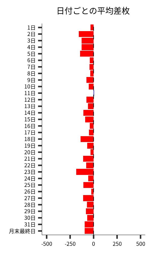 日付ごとの平均差枚