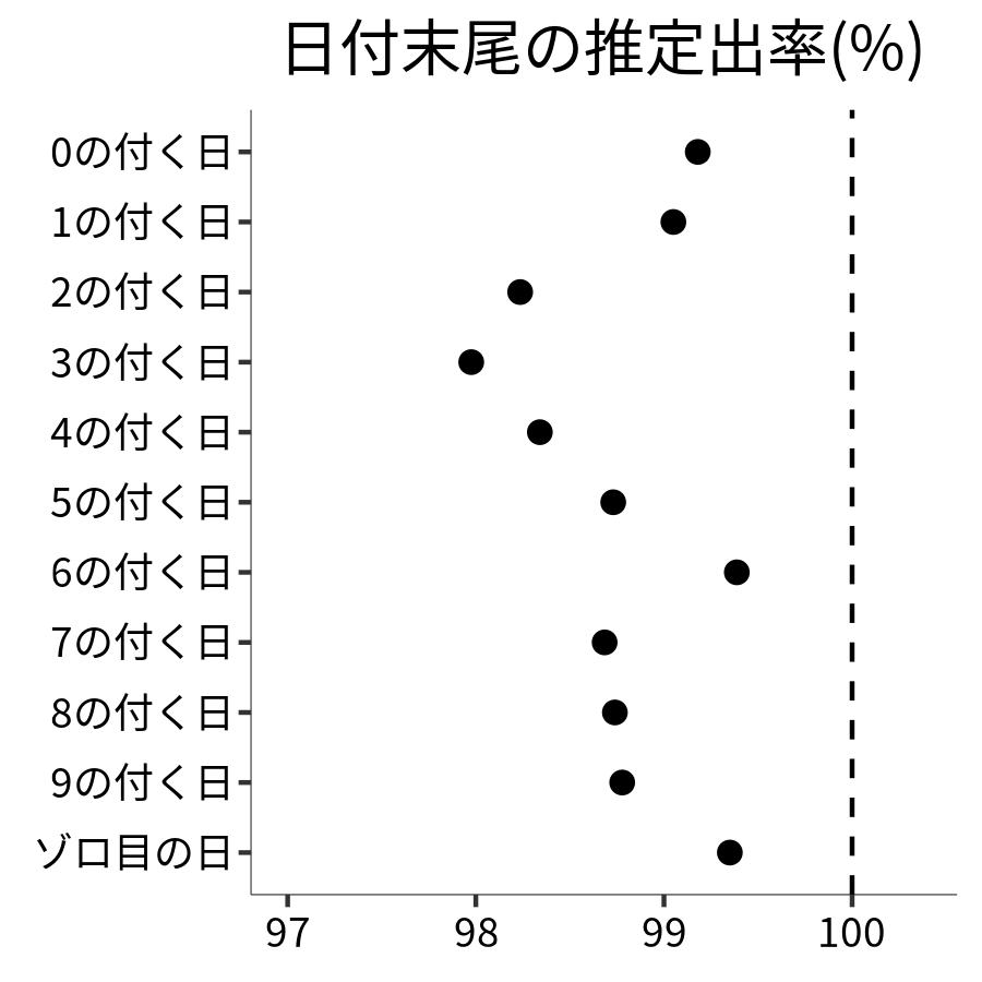 日付末尾ごとの出率