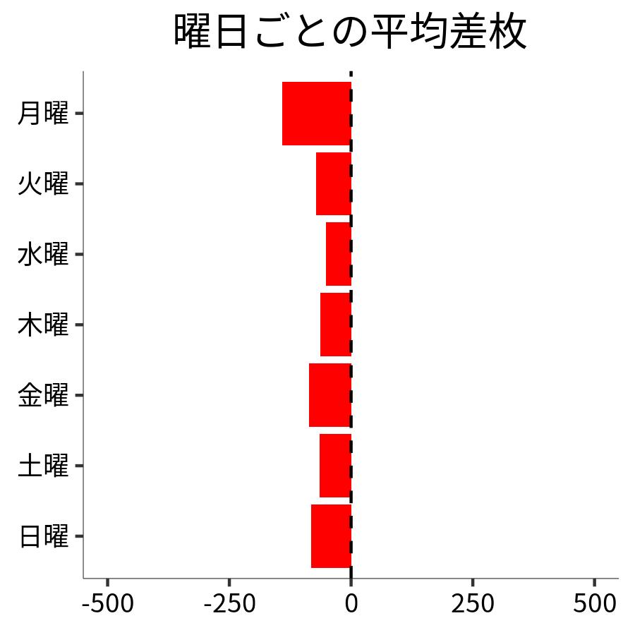 曜日ごとの平均差枚