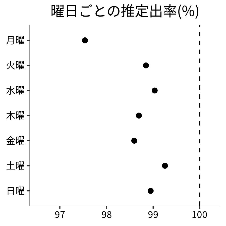 曜日ごとの出率