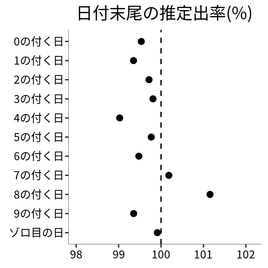 日付末尾ごとの出率