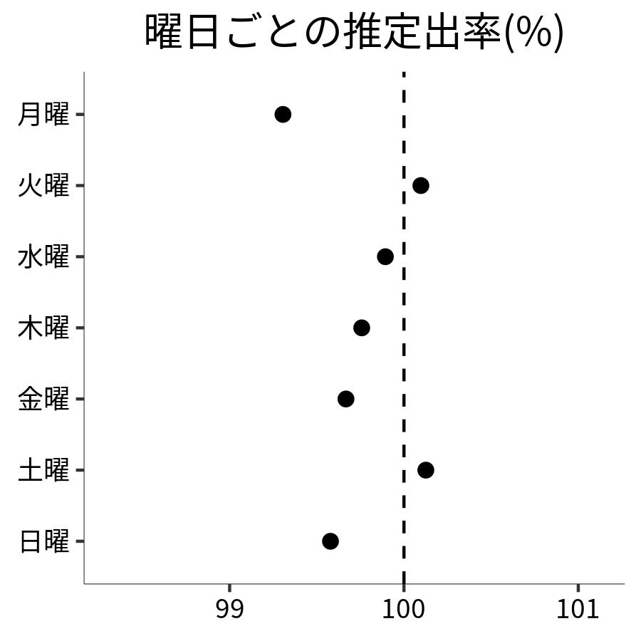 曜日ごとの出率