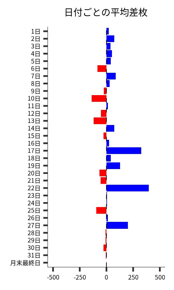 日付ごとの平均差枚