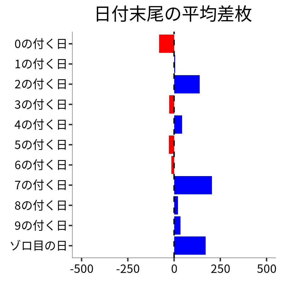 日付末尾ごとの平均差枚