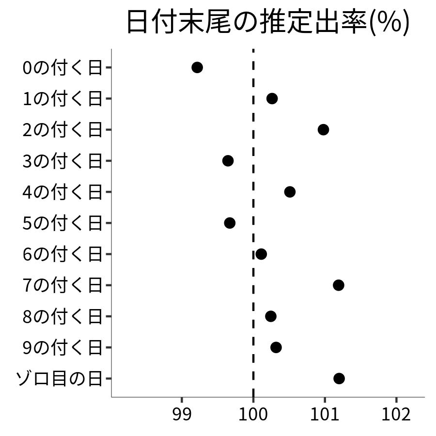 日付末尾ごとの出率