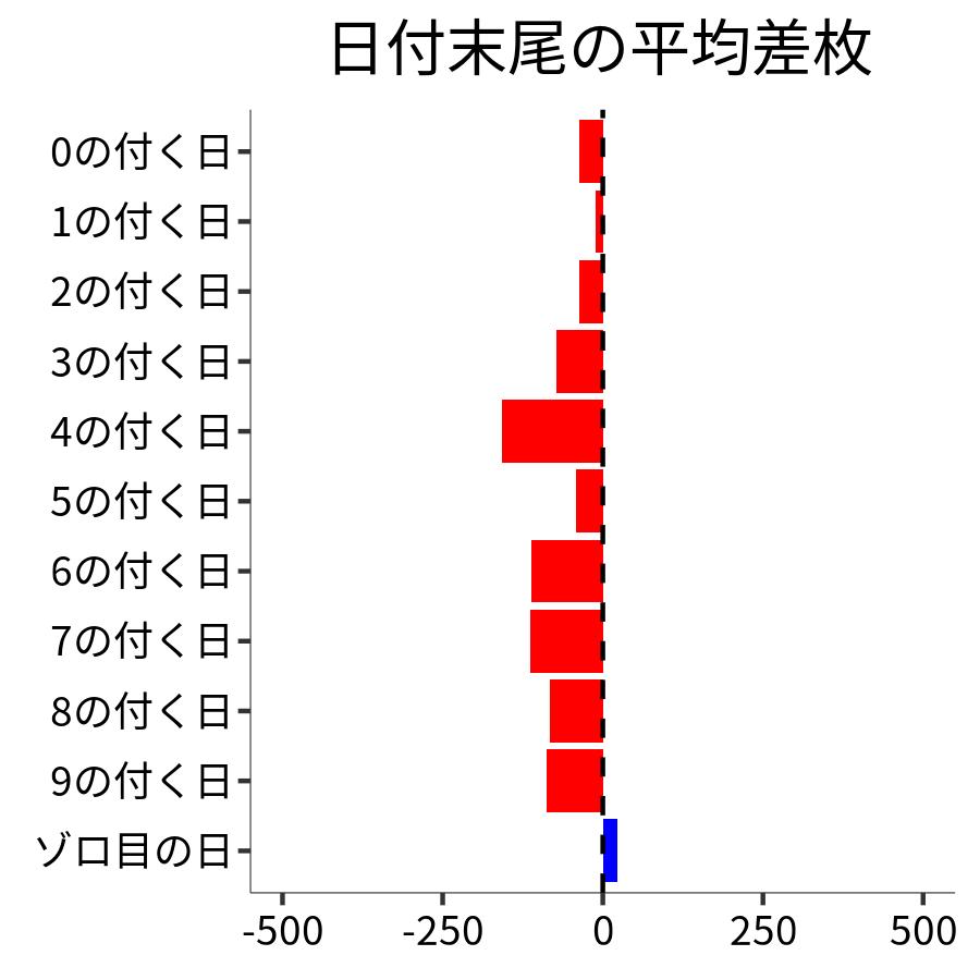日付末尾ごとの平均差枚