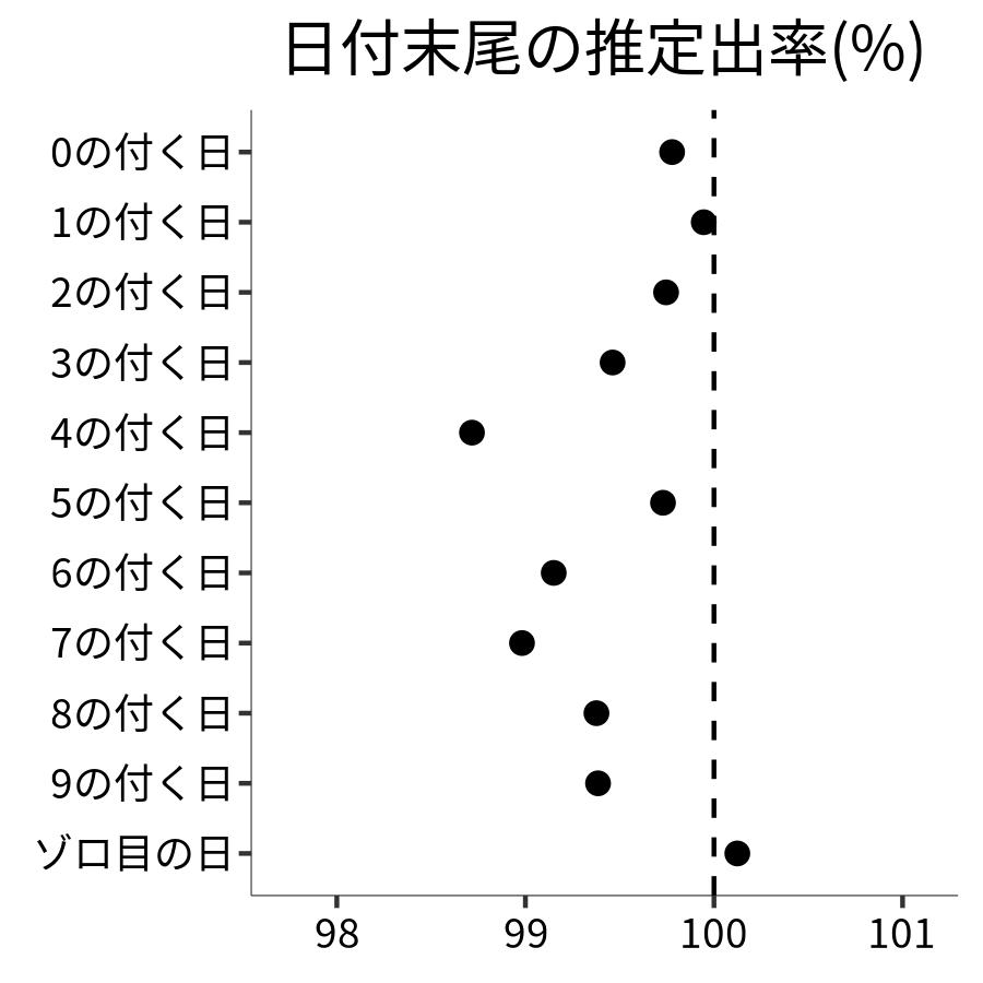 日付末尾ごとの出率
