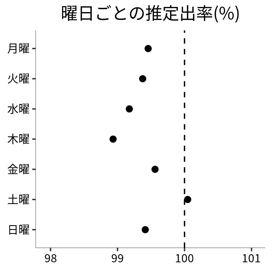曜日ごとの出率