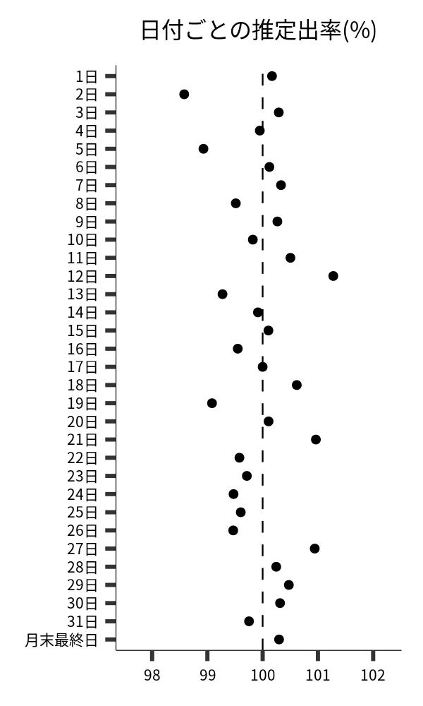 日付ごとの出率