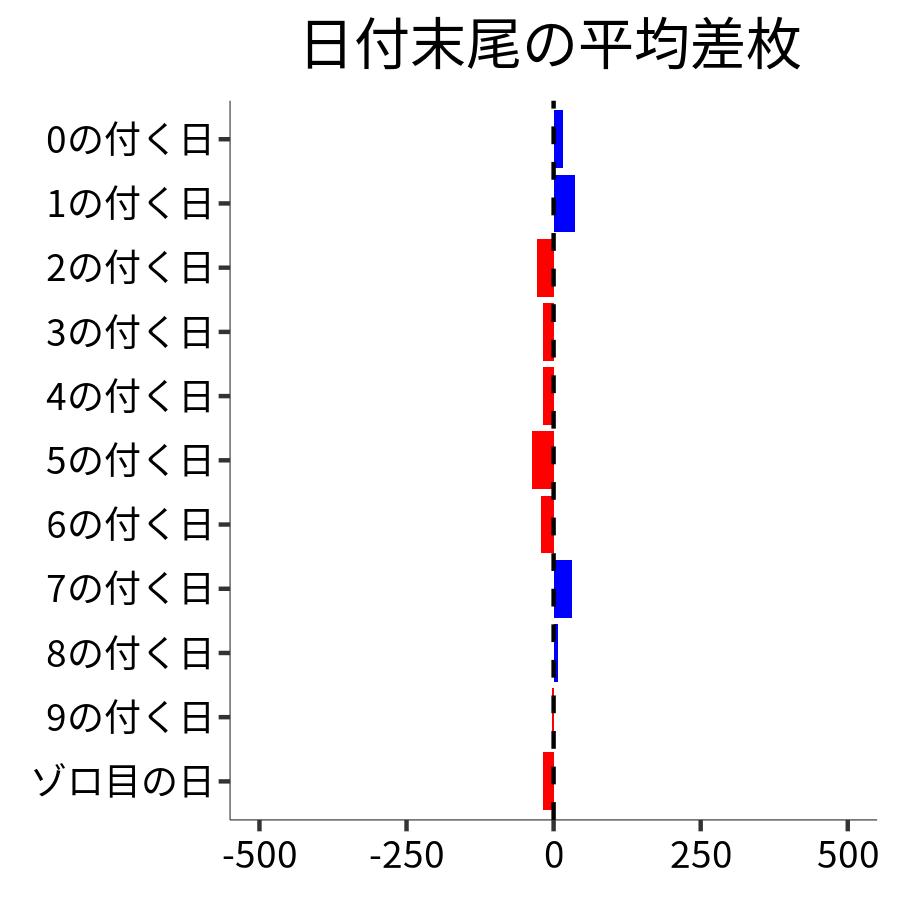 日付末尾ごとの平均差枚