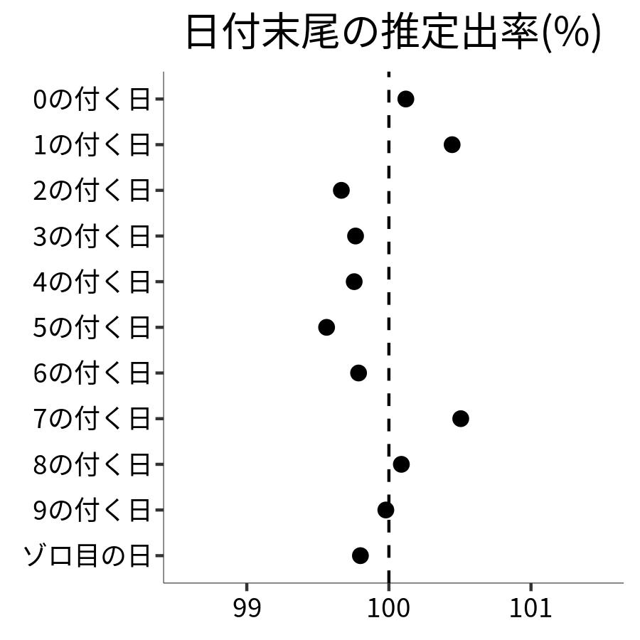 日付末尾ごとの出率
