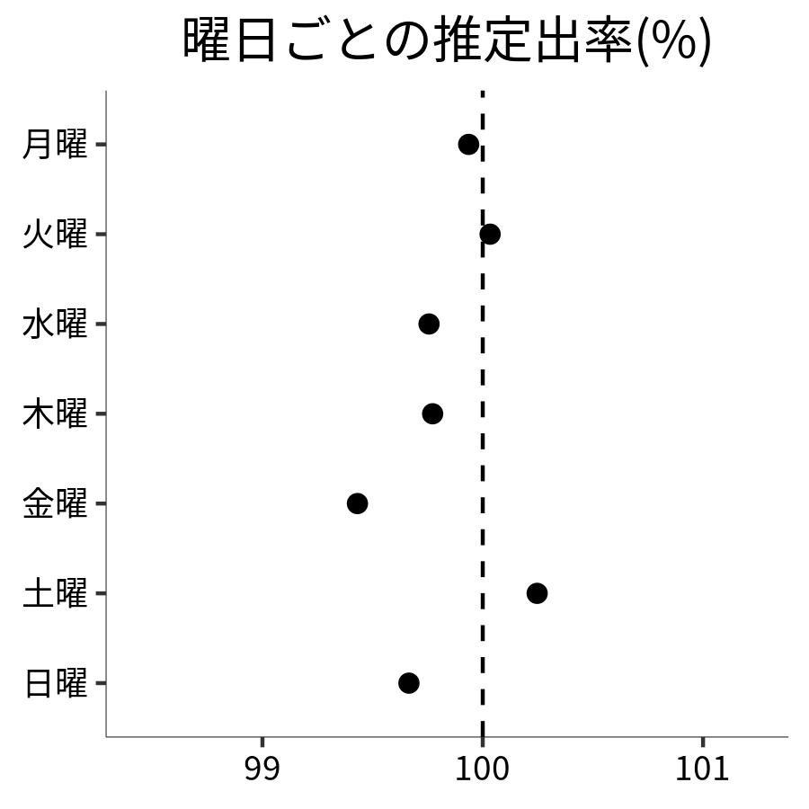 曜日ごとの出率